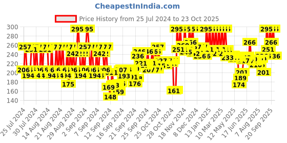 ajio.com pac Exacto Makeup Tape pac Price History Graph from 25 Jul 2024 to 23 Oct 2025