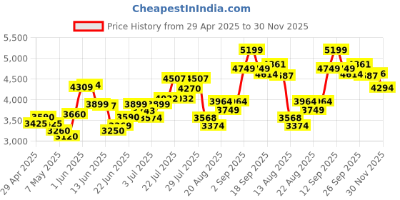 ajio.com asos design Exaggerated Ruffle Sleeve Jumpsuit with Cut-Out Waist asos design Price History Graph from 29 Apr 2025 to 30 Nov 2025