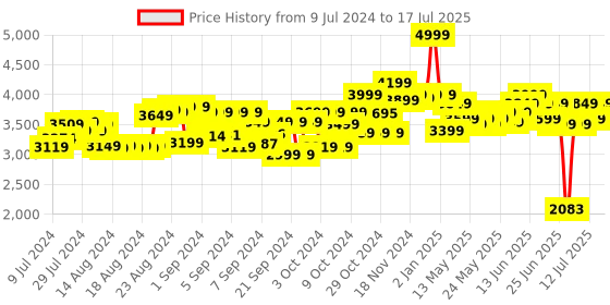 ajio.com rowan Exalt Soft Dart Blaster rowan Price History Graph from 9 Jul 2024 to 15 Jul 2025
