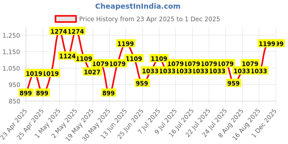 ajio.com excel Little Pony Glitter School Bag excel Price History Graph from 23 Apr 2025 to 29 Nov 2025