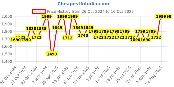 ajio.com excel Little Pony Hood School Bag excel Price History Graph from 26 Oct 2024 to 15 Oct 2025