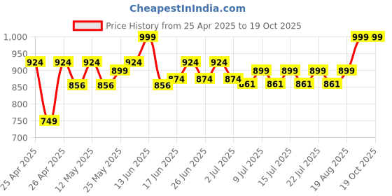 ajio.com excel Masks Power School Bag excel Price History Graph from 25 Apr 2025 to 17 Oct 2025