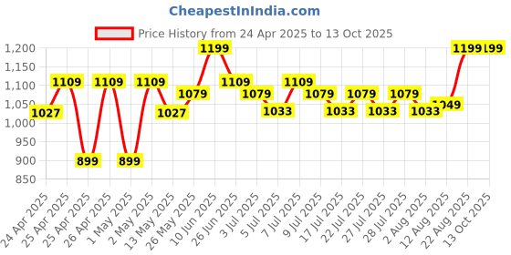ajio.com excel Ne frzn2 trust ur jnysbg 41 cm excel Price History Graph from 24 Apr 2025 to 13 Oct 2025