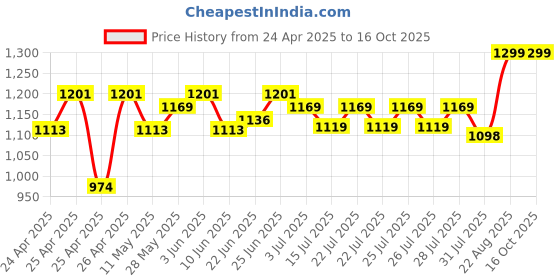 ajio.com excel Ne frzn2 trust ur jnysbg 46 cm excel Price History Graph from 24 Apr 2025 to 16 Oct 2025