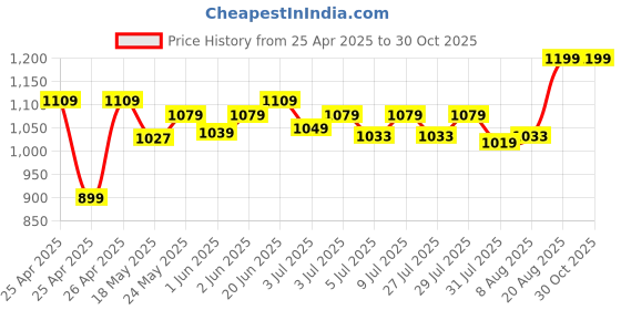 ajio.com excel Ne minions vacay squad sbg41cm excel Price History Graph from 25 Apr 2025 to 30 Oct 2025
