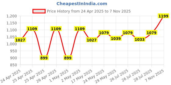 ajio.com excel Ne pj masks power sbg41 cm excel Price History Graph from 24 Apr 2025 to 7 Nov 2025
