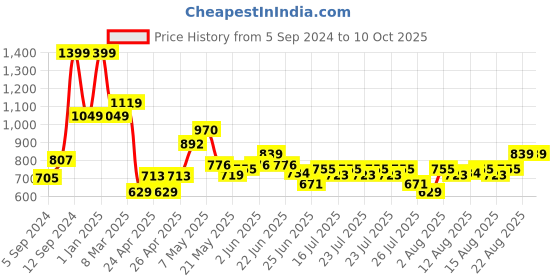 ajio.com excel Ne ppig fsvl slf pnk sbg 36 cm excel Price History Graph from 5 Sep 2024 to 10 Oct 2025