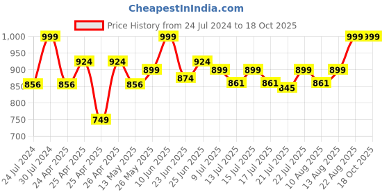 ajio.com excel Ne ppig fun play schl bg 36 cm excel Price History Graph from 24 Jul 2024 to 18 Oct 2025