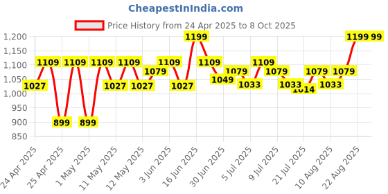 ajio.com excel Ne ppig fun play schl bg 41 cm excel Price History Graph from 24 Apr 2025 to 7 Oct 2025