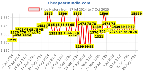 ajio.com excel Ne pwptrl act r&b clr sbg 41cm excel Price History Graph from 17 Jul 2024 to 7 Oct 2025