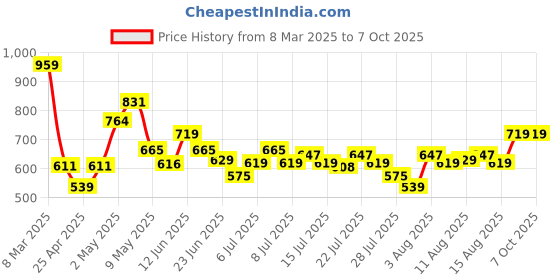 ajio.com excel Ne spdrman crme fghter sbg41cm excel Price History Graph from 8 Mar 2025 to 7 Oct 2025