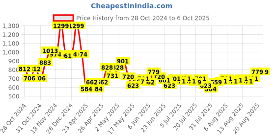 ajio.com excel Ne spdrman fndly nbrod sbg46cm excel Price History Graph from 28 Oct 2024 to 6 Oct 2025