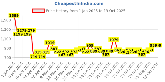 ajio.com excel Ne spdrman thwipp blue sbg41cm excel Price History Graph from 1 Jan 2025 to 13 Oct 2025