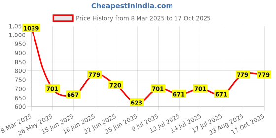 ajio.com excel Ne sprman man steel sbg46 cm excel Price History Graph from 8 Mar 2025 to 17 Oct 2025