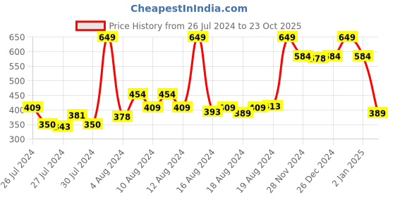 ajio.com excel Peppa & George Pig Lunch Bag excel Price History Graph from 26 Jul 2024 to 23 Oct 2025