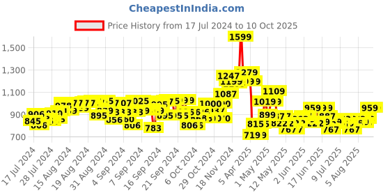 ajio.com excel Peppa Pig School Bag excel Price History Graph from 17 Jul 2024 to 10 Oct 2025