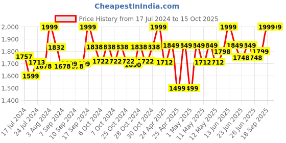 ajio.com excel Peppa Pig School Bag with Unicorn Hoodie excel Price History Graph from 17 Jul 2024 to 15 Oct 2025