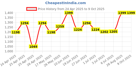 ajio.com excel Pony Unicorn Party School Bag excel Price History Graph from 24 Apr 2025 to 9 Oct 2025