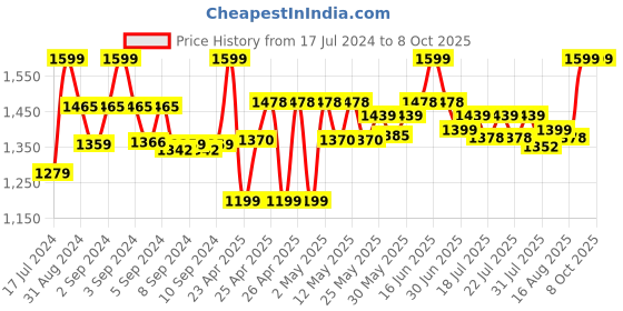 ajio.com excel Printed School Bag excel Price History Graph from 17 Jul 2024 to 8 Oct 2025