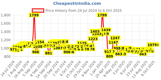 ajio.com excel Printed School Bag excel Price History Graph from 24 Jul 2024 to 6 Oct 2025