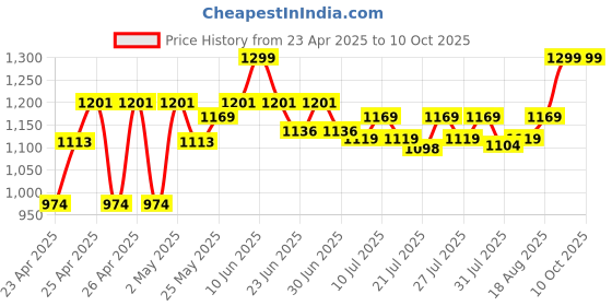 ajio.com excel production Avengers Print Backpack excel production Price History Graph from 23 Apr 2025 to 10 Oct 2025