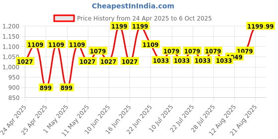 ajio.com excel production Avengers Print Backpack excel production Price History Graph from 24 Apr 2025 to 6 Oct 2025