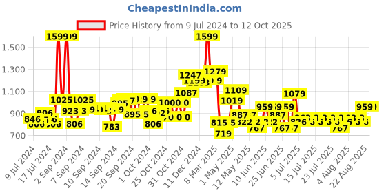 ajio.com excel production Barbie Best Day Ever School Backpack excel production Price History Graph from 9 Jul 2024 to 12 Oct 2025