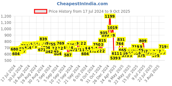 ajio.com excel production Barbie Print 16" Backpack excel production Price History Graph from 17 Jul 2024 to 8 Oct 2025