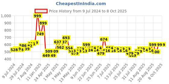 ajio.com excel production Barbie Print Backpack excel production Price History Graph from 9 Jul 2024 to 8 Oct 2025