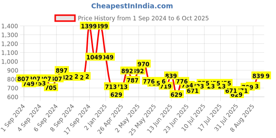 ajio.com excel production Barbie Print Backpack excel production Price History Graph from 1 Sep 2024 to 5 Oct 2025