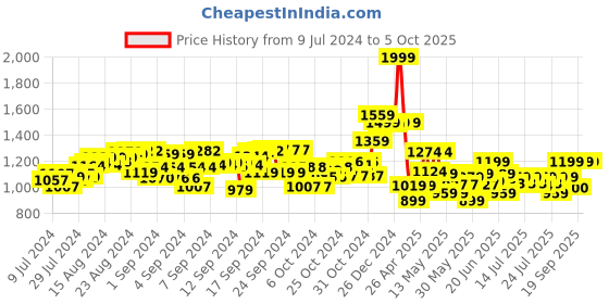 ajio.com excel production Barbie Print Backpack with Hood excel production Price History Graph from 9 Jul 2024 to 5 Oct 2025