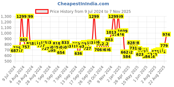 ajio.com excel production Barbie You Be You School Backpack excel production Price History Graph from 9 Jul 2024 to 7 Nov 2025