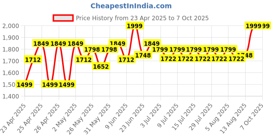 ajio.com excel production Captain America Print 16" Backpack with Hood excel production Price History Graph from 23 Apr 2025 to 7 Oct 2025