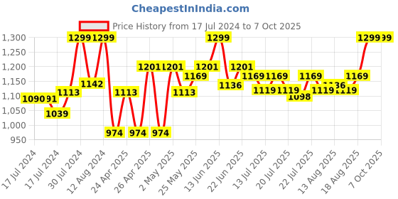 ajio.com excel production Disney Princess Make Your Own Magic School Backpack excel production Price History Graph from 17 Jul 2024 to 7 Oct 2025