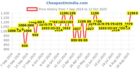ajio.com excel production Disney Princess Make Your Own Magic School Backpack excel production Price History Graph from 7 Sep 2024 to 12 Oct 2025
