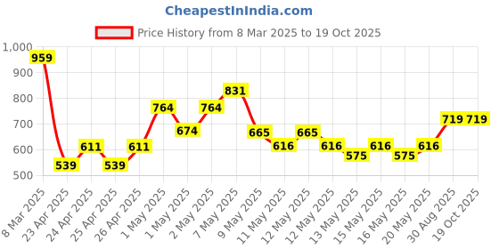 ajio.com excel production Disney Princesses Print 15" Backpack excel production Price History Graph from 8 Mar 2025 to 17 Oct 2025