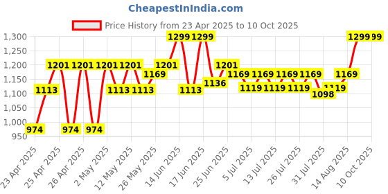 ajio.com excel production Disney Princesses Print 18" Backpack excel production Price History Graph from 23 Apr 2025 to 10 Oct 2025