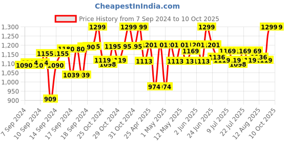 ajio.com excel production Frozen 2 Backpack with Adjustable Shoulder Straps excel production Price History Graph from 7 Sep 2024 to 10 Oct 2025