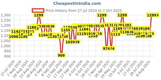 ajio.com excel production Frozen 2 Believe In The Journey School Backpack excel production Price History Graph from 27 Jul 2024 to 7 Oct 2025