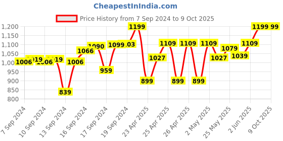ajio.com excel production Frozen 2 Believe In The Journey School Backpack excel production Price History Graph from 7 Sep 2024 to 8 Oct 2025