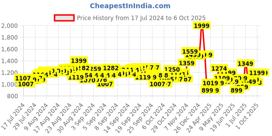 ajio.com excel production Glittered 16" Backpack with Elsa Print excel production Price History Graph from 17 Jul 2024 to 6 Oct 2025