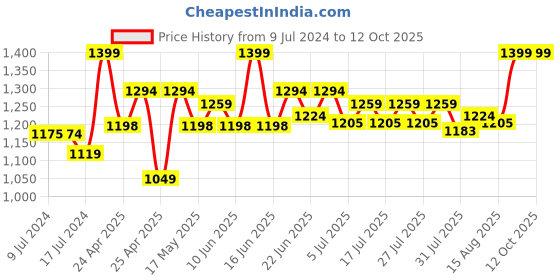 ajio.com excel production Lead with Courage Printed School Bag excel production Price History Graph from 9 Jul 2024 to 12 Oct 2025