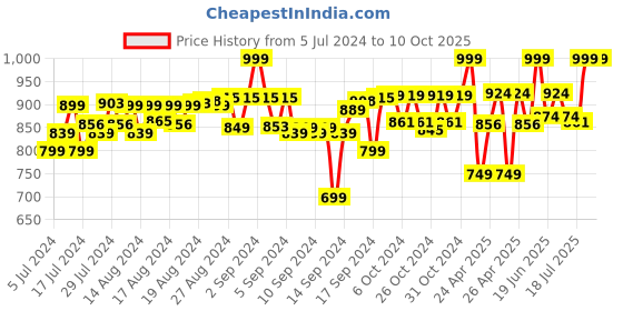 ajio.com excel production Printed School Bag excel production Price History Graph from 5 Jul 2024 to 10 Oct 2025