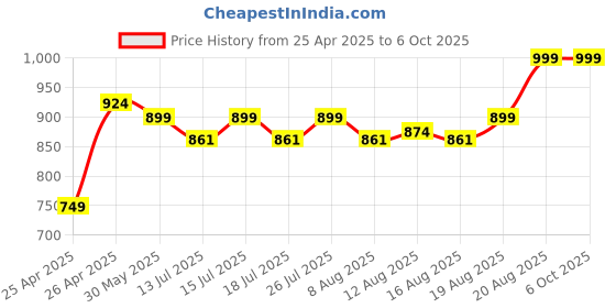 ajio.com excel production Printed School Bag excel production Price History Graph from 25 Apr 2025 to 6 Oct 2025