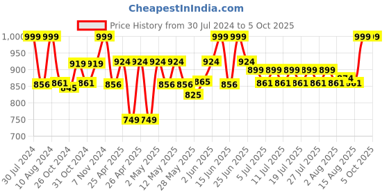 ajio.com excel Spiderman Crime Fighter School Backpack excel Price History Graph from 30 Jul 2024 to 5 Oct 2025