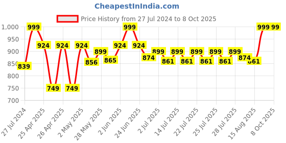 ajio.com excel Spiderman Friendly Neighbourhood School Backpack excel Price History Graph from 27 Jul 2024 to 8 Oct 2025