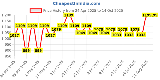 ajio.com excel Spiderman Friendly Neighbourhood School Backpack excel Price History Graph from 24 Apr 2025 to 12 Oct 2025
