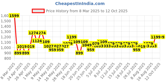 ajio.com excel Spiderman Hood School Bag excel Price History Graph from 8 Mar 2025 to 12 Oct 2025