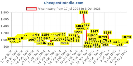 ajio.com excel Spiderman School Bag excel Price History Graph from 17 Jul 2024 to 8 Oct 2025