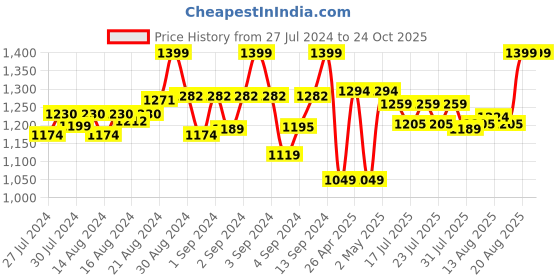 ajio.com excel Spiderman School Bag excel Price History Graph from 27 Jul 2024 to 23 Oct 2025